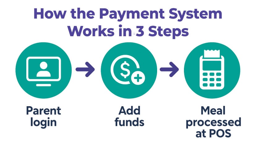 food-payment-system-3-steps