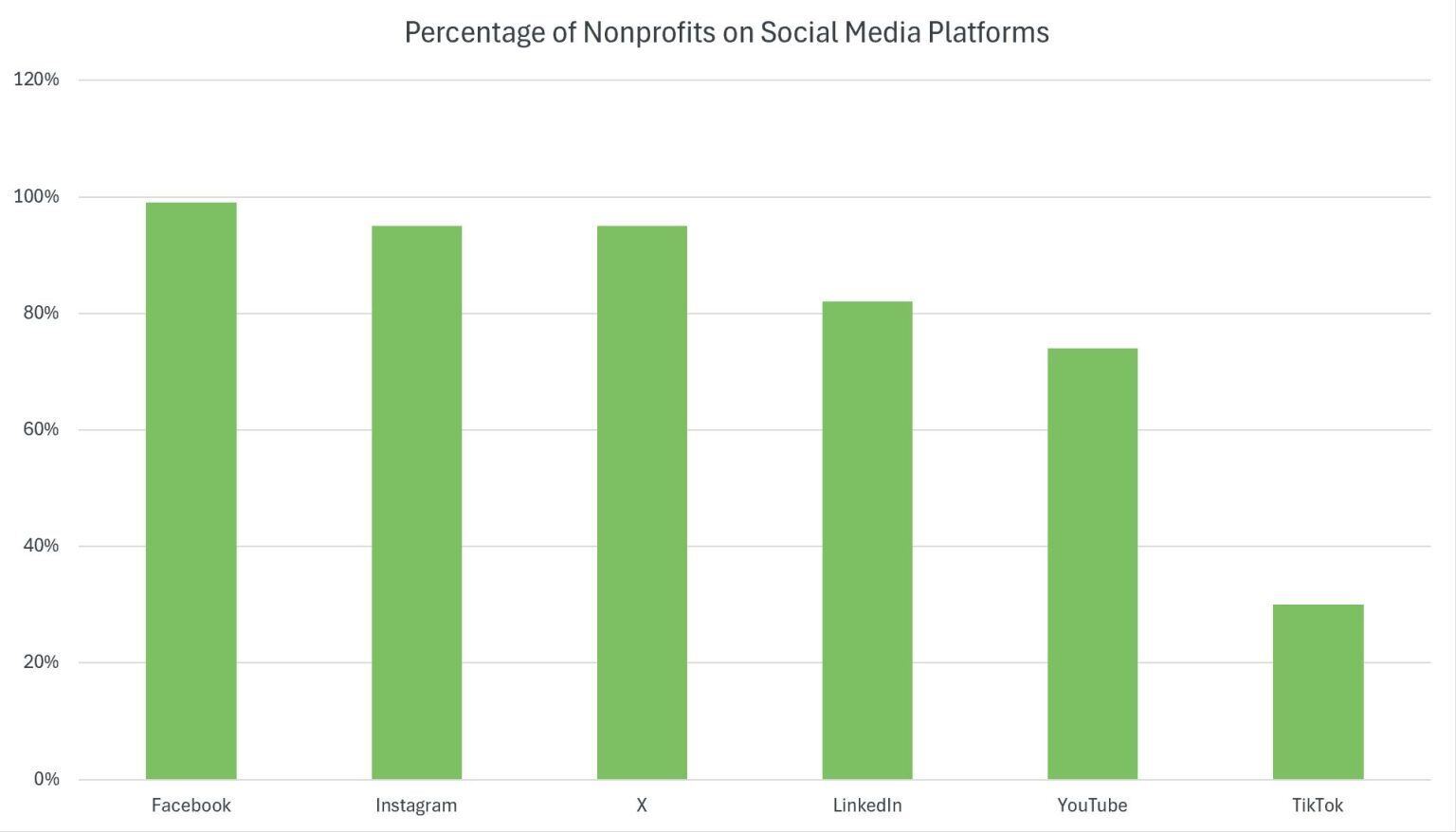 Social nedia fundraising statistics